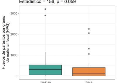 Endoparasitosis según la estación climática en monos aulladores rojos (Alouatta seniculus)