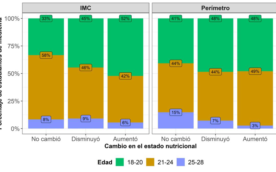 Estado nutricional y estilo de vida en estudiantes de Medicina Humana procedentes del interior del Perú