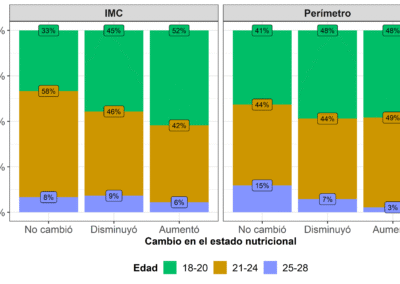 Estado nutricional y estilo de vida en estudiantes de Medicina Humana procedentes del interior del Perú