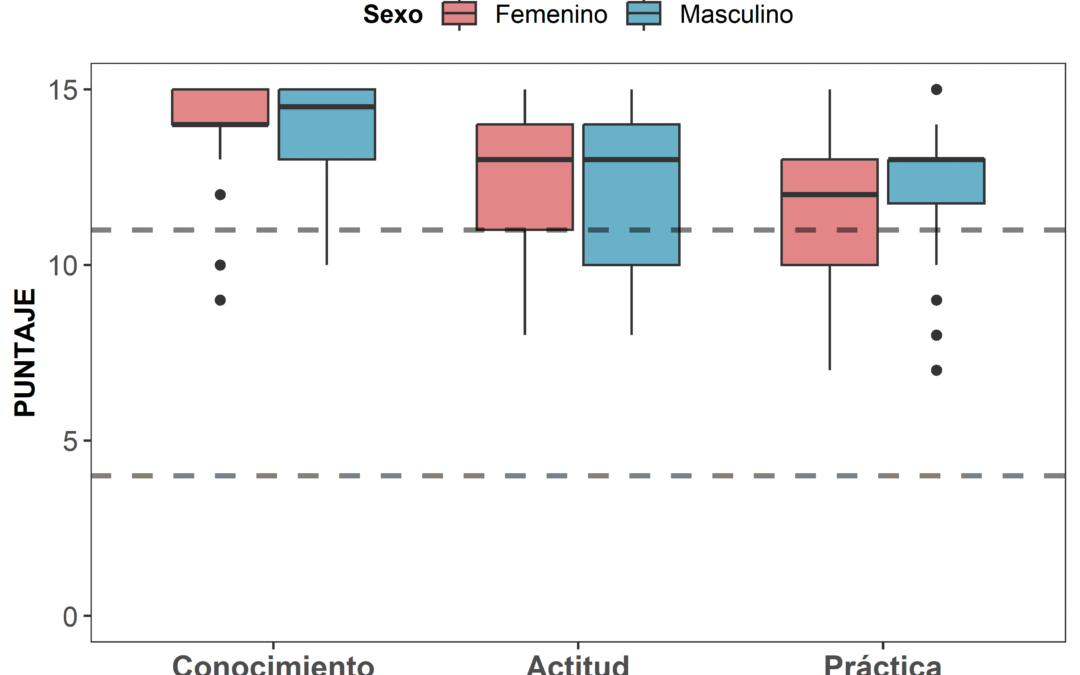 Conocimientos, actitudes y prácticas de odontopediatras sobre el manejo estomatológico en la pandemia de COVID-19