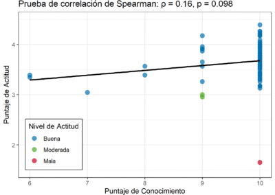 Conocimientos y actitudes del personal de salud del CENATE sobre el uso de la Telemedicina en Lima